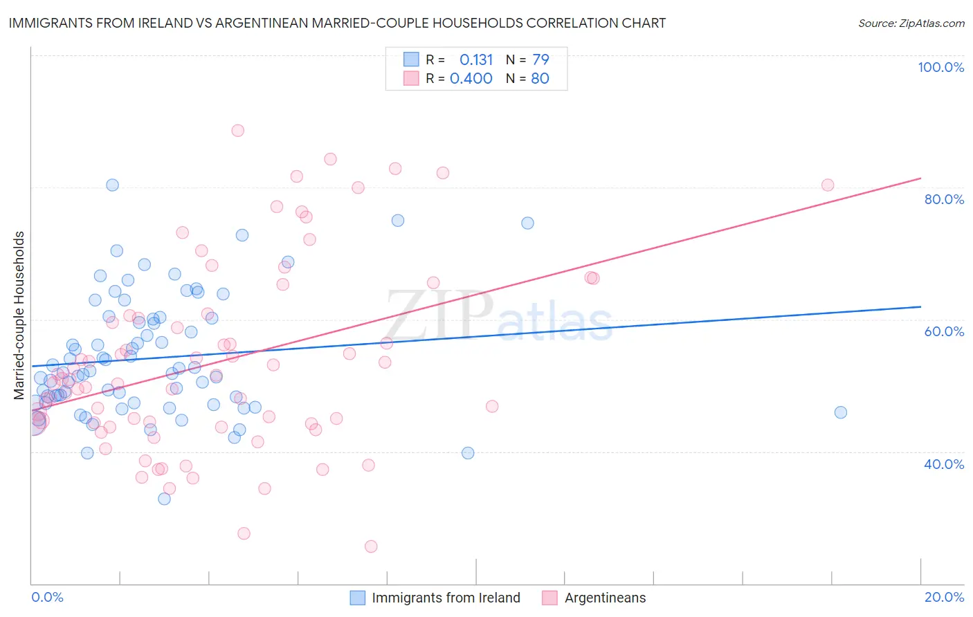 Immigrants from Ireland vs Argentinean Married-couple Households