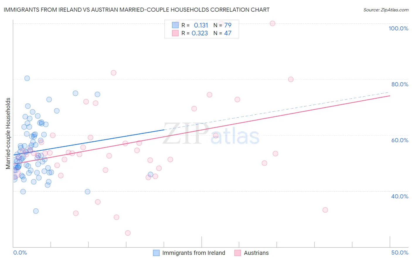 Immigrants from Ireland vs Austrian Married-couple Households