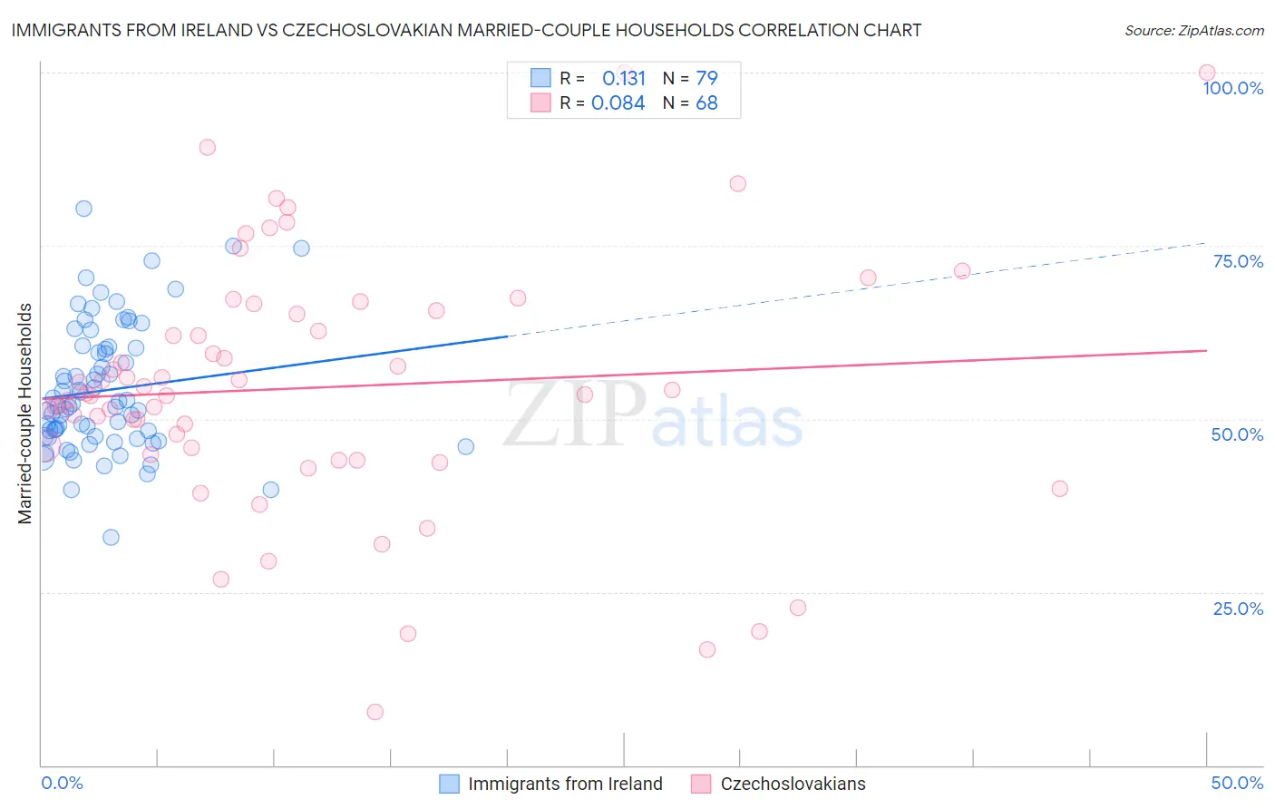 Immigrants from Ireland vs Czechoslovakian Married-couple Households