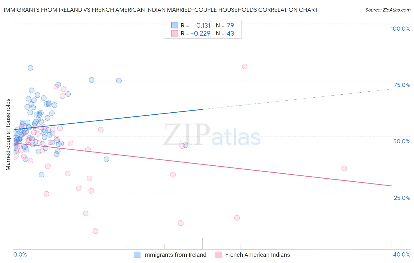 Immigrants from Ireland vs French American Indian Married-couple Households