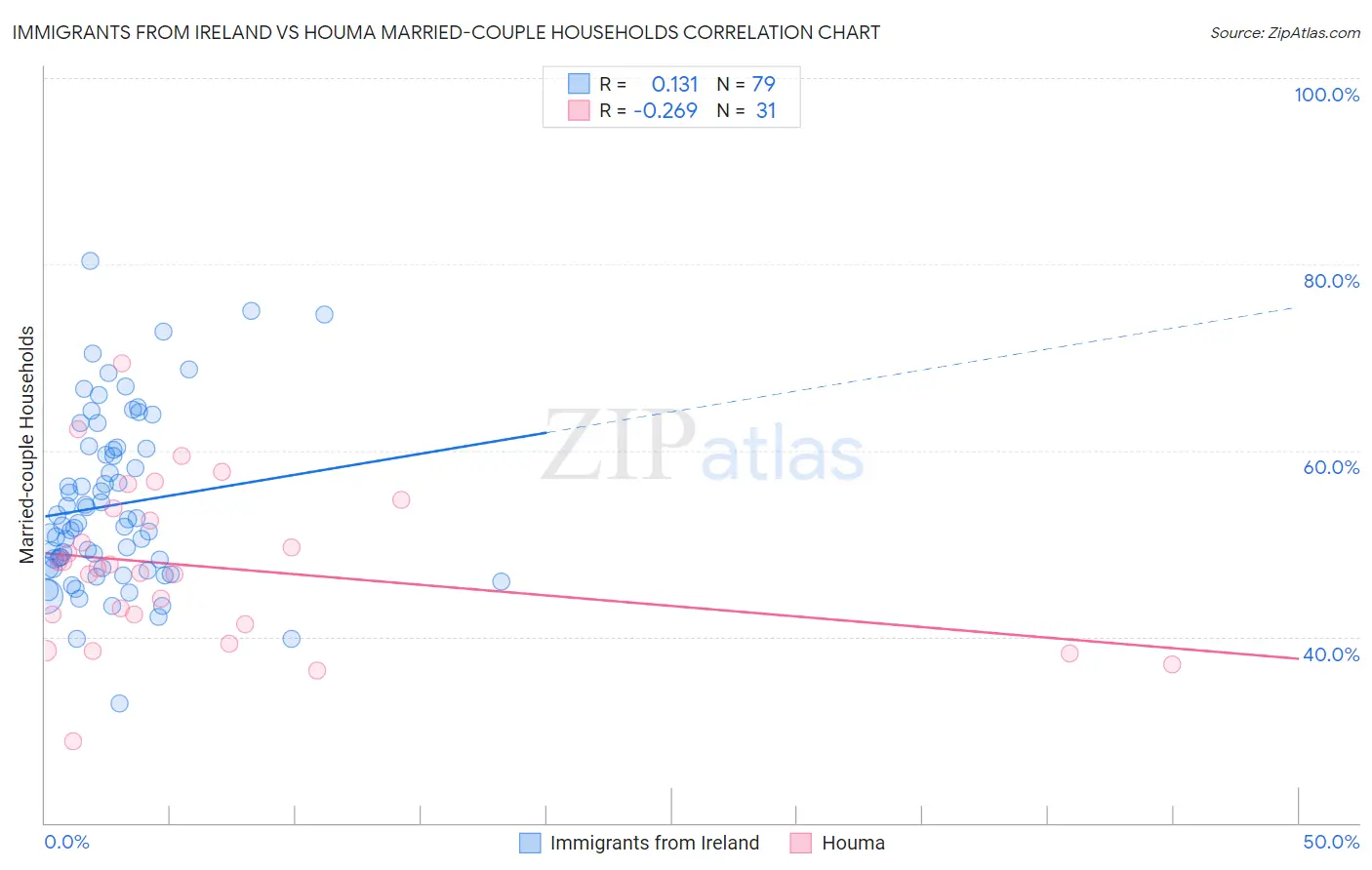 Immigrants from Ireland vs Houma Married-couple Households