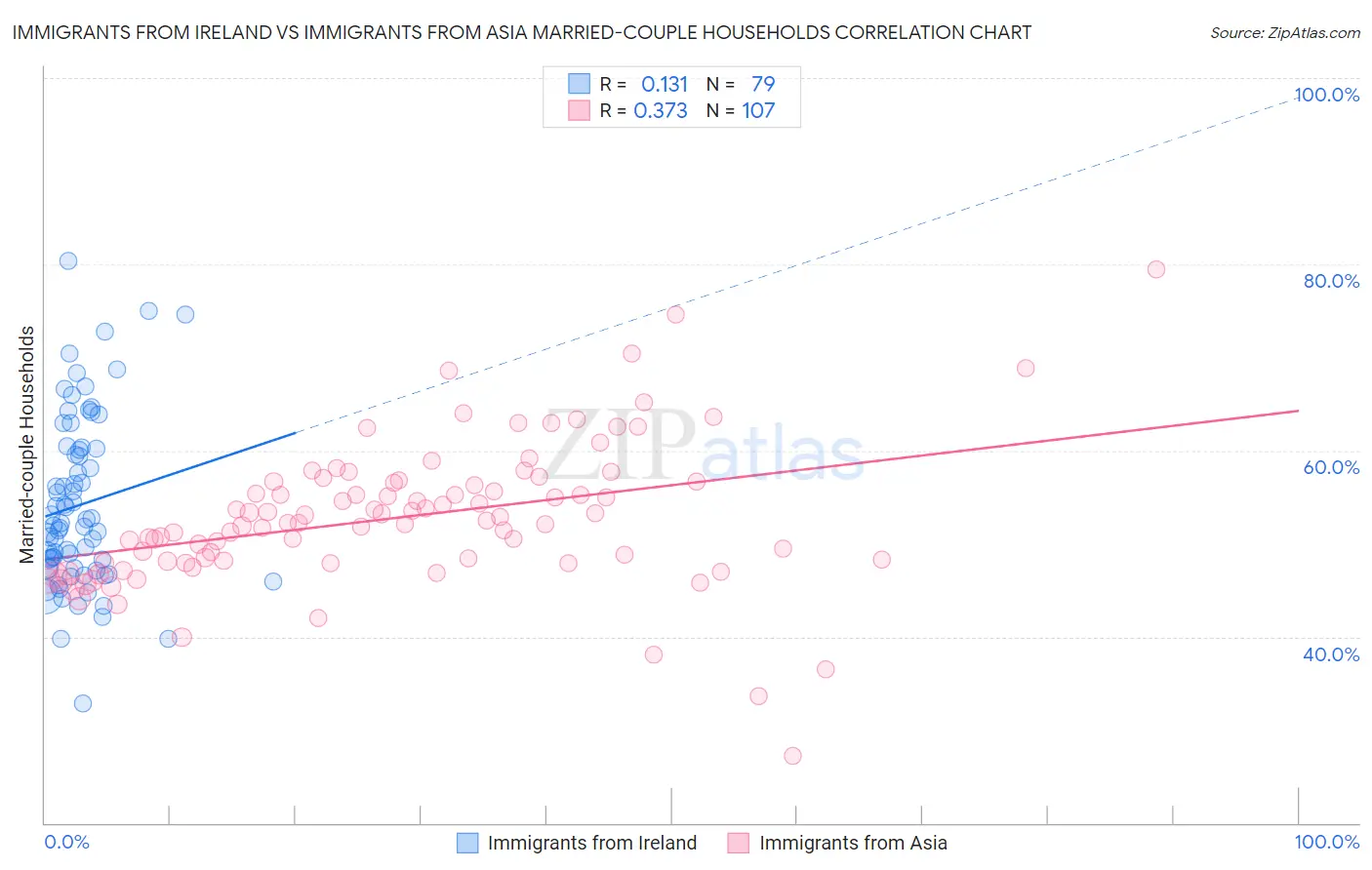 Immigrants from Ireland vs Immigrants from Asia Married-couple Households