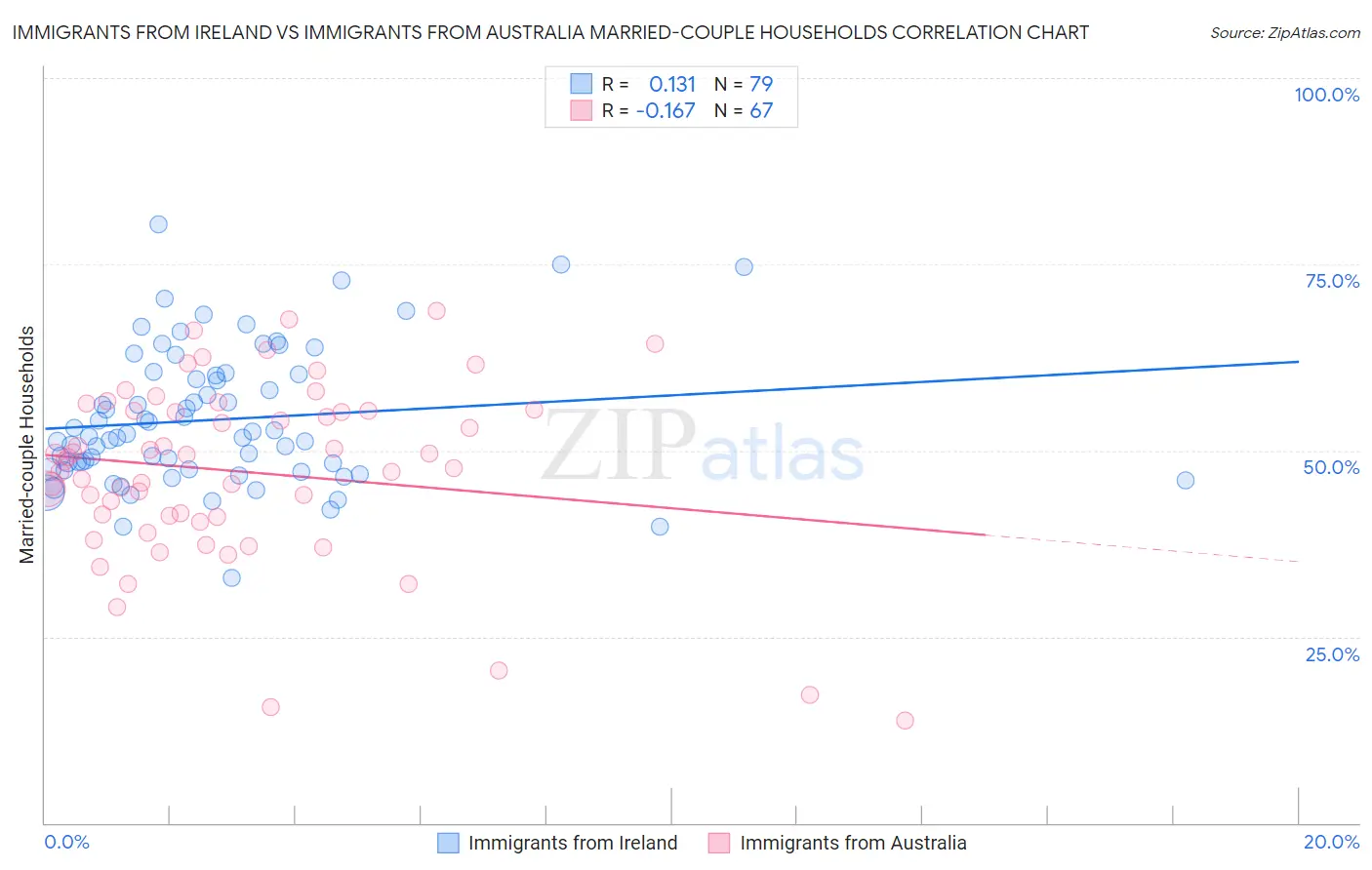 Immigrants from Ireland vs Immigrants from Australia Married-couple Households