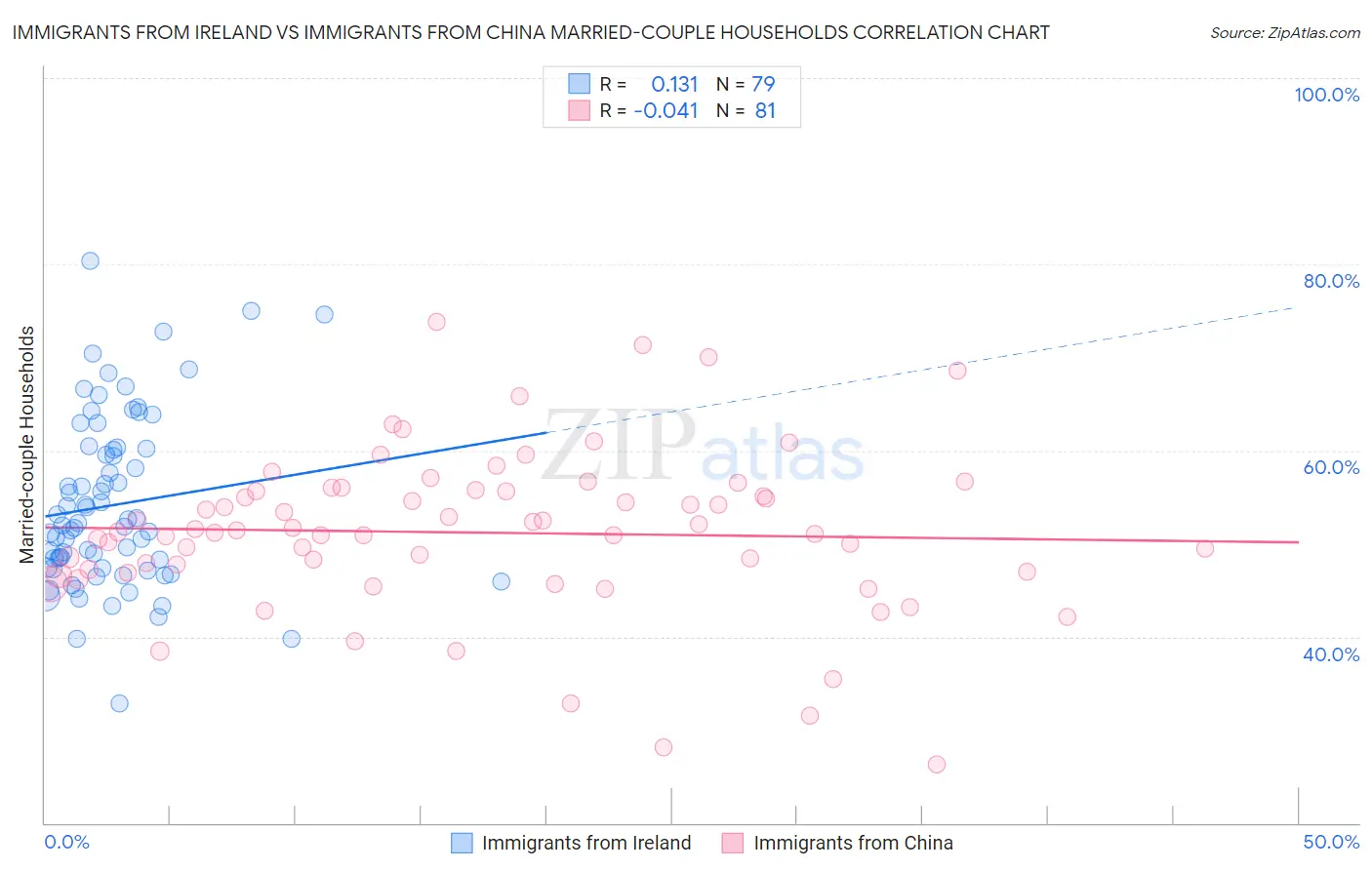 Immigrants from Ireland vs Immigrants from China Married-couple Households