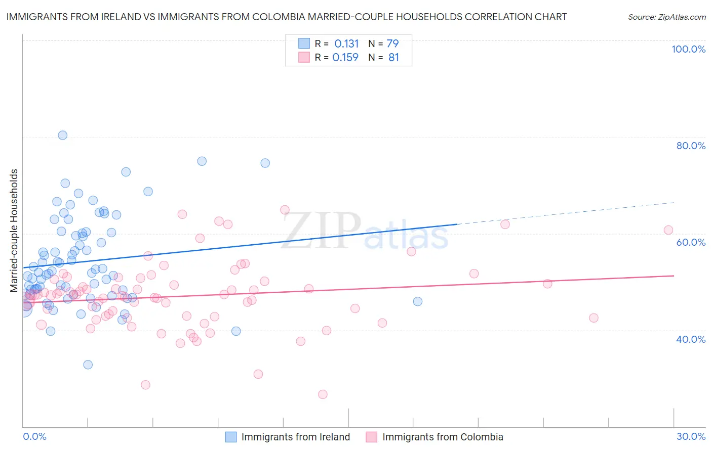 Immigrants from Ireland vs Immigrants from Colombia Married-couple Households