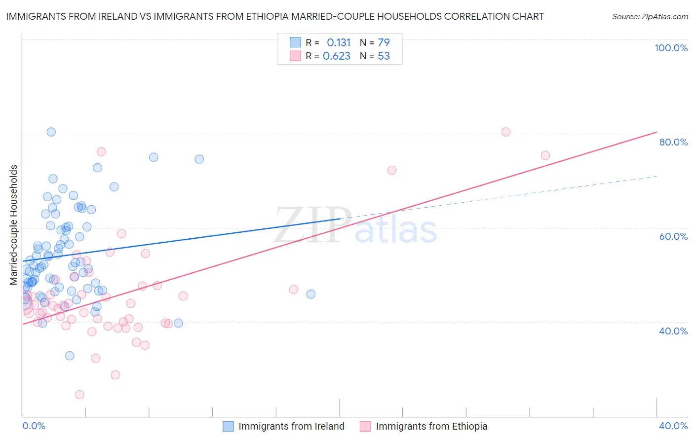 Immigrants from Ireland vs Immigrants from Ethiopia Married-couple Households