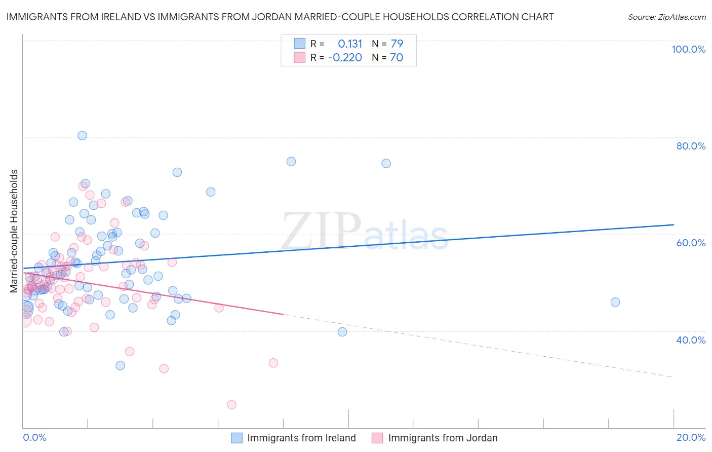 Immigrants from Ireland vs Immigrants from Jordan Married-couple Households