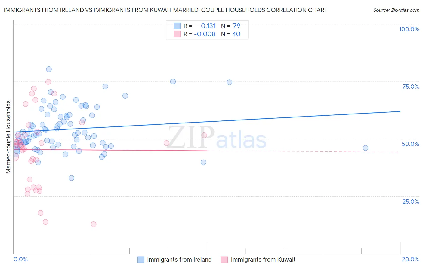 Immigrants from Ireland vs Immigrants from Kuwait Married-couple Households