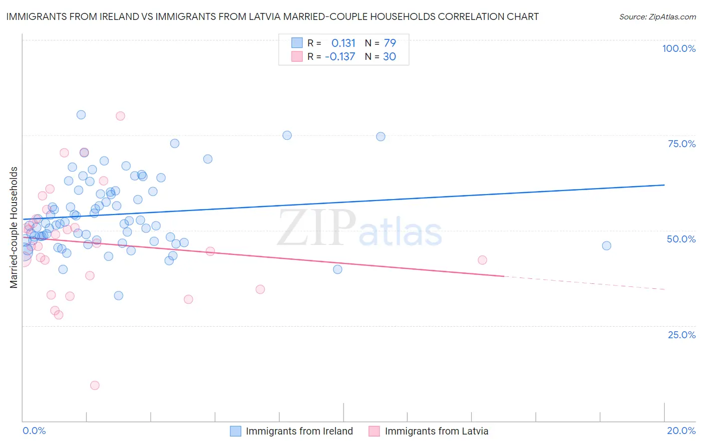 Immigrants from Ireland vs Immigrants from Latvia Married-couple Households