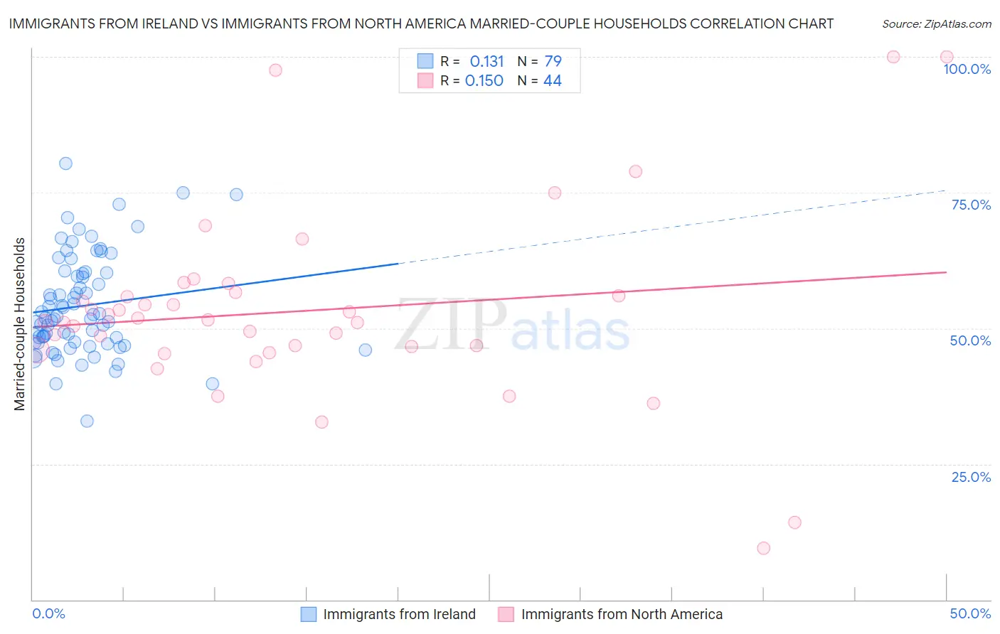 Immigrants from Ireland vs Immigrants from North America Married-couple Households