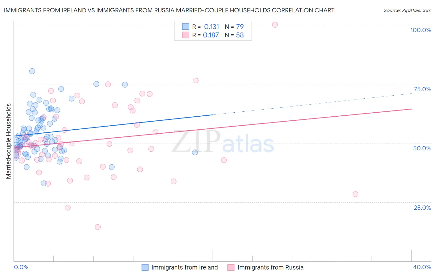 Immigrants from Ireland vs Immigrants from Russia Married-couple Households