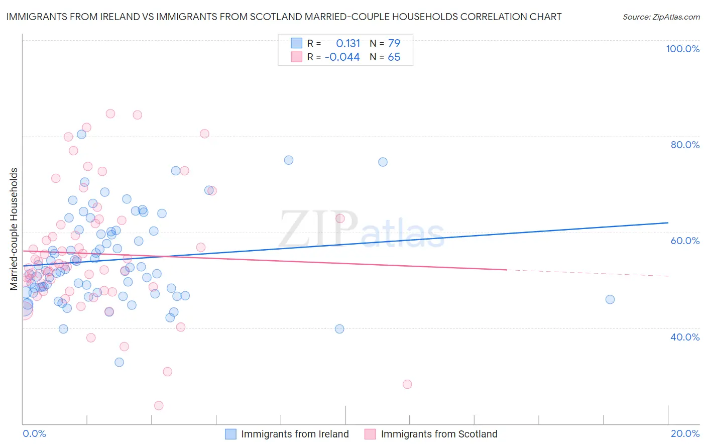 Immigrants from Ireland vs Immigrants from Scotland Married-couple Households