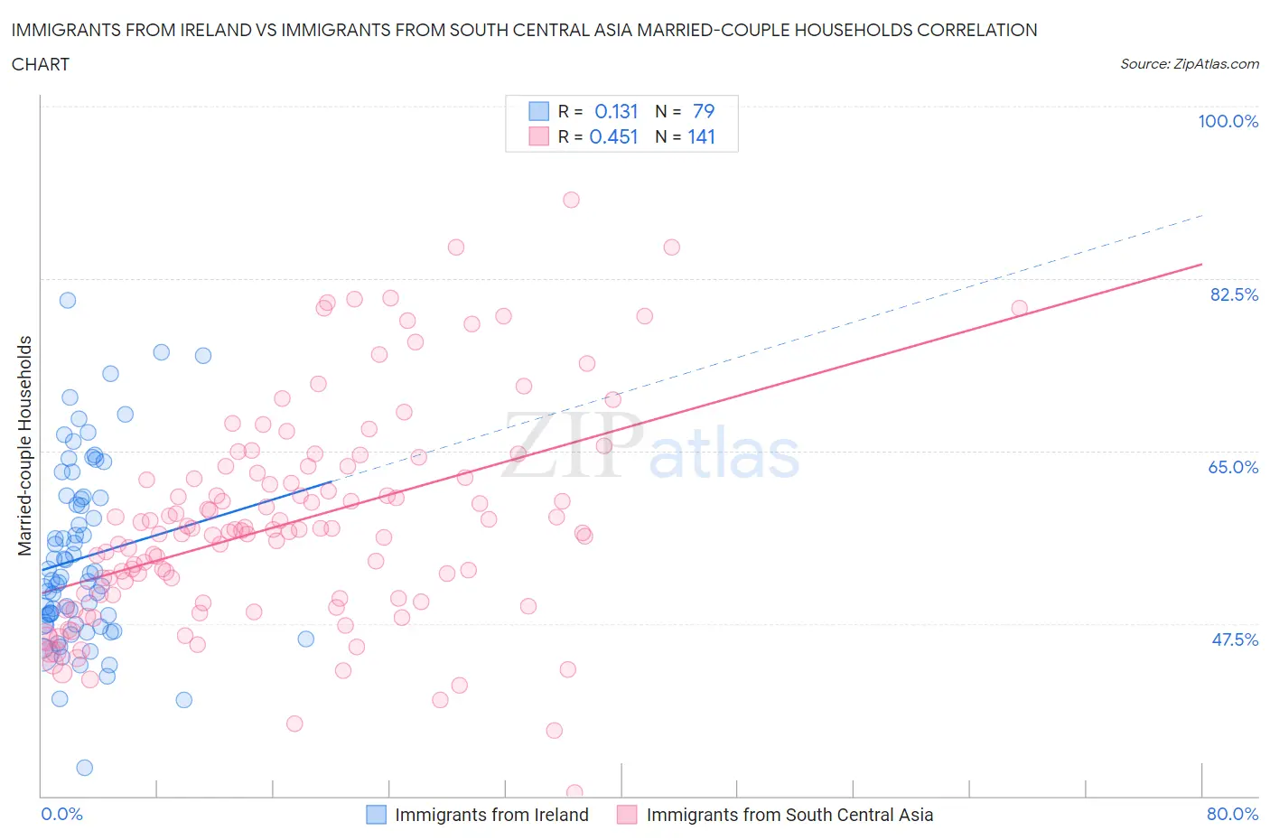 Immigrants from Ireland vs Immigrants from South Central Asia Married-couple Households