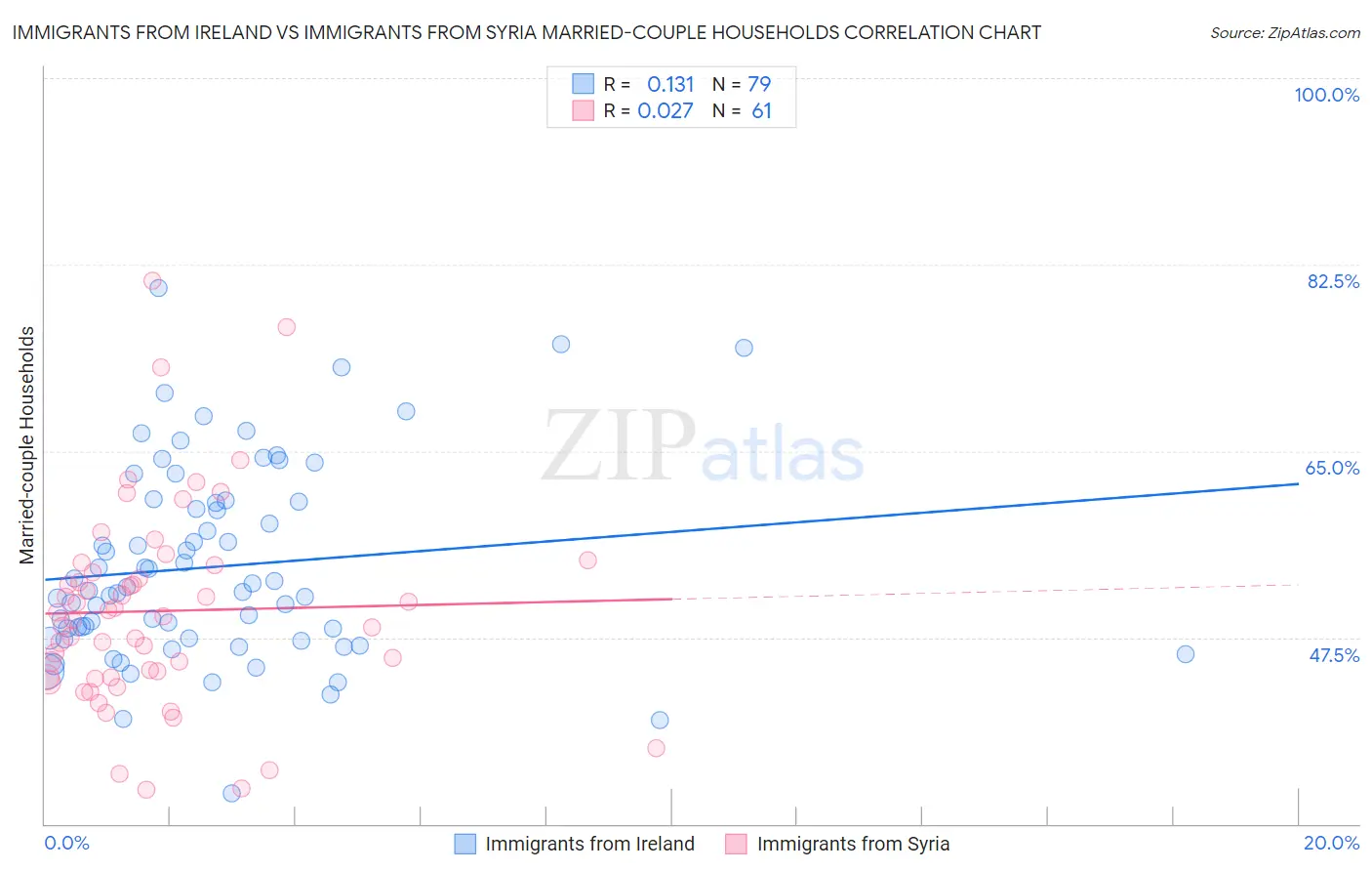 Immigrants from Ireland vs Immigrants from Syria Married-couple Households