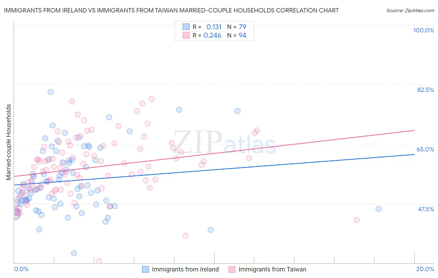 Immigrants from Ireland vs Immigrants from Taiwan Married-couple Households