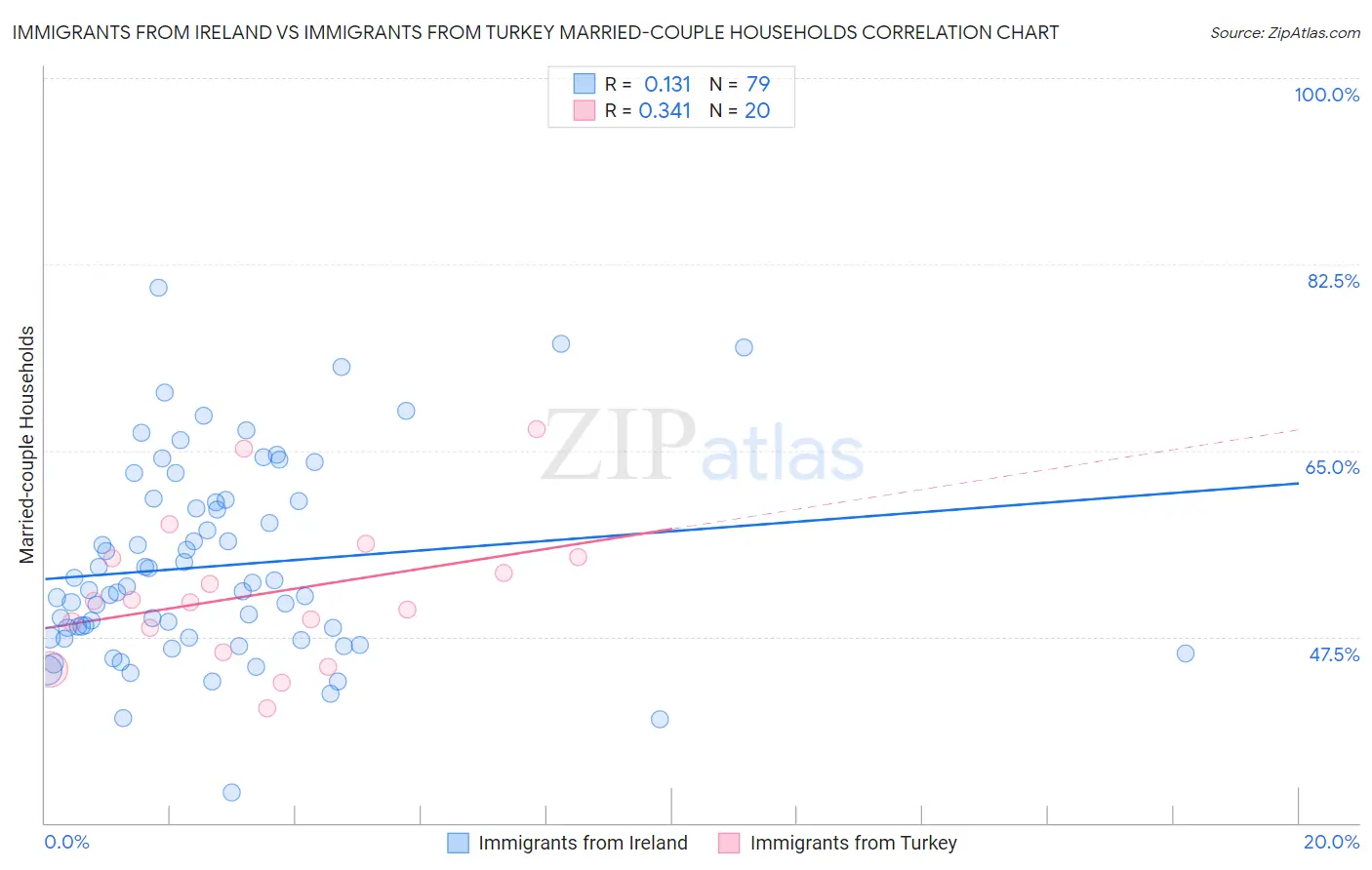 Immigrants from Ireland vs Immigrants from Turkey Married-couple Households