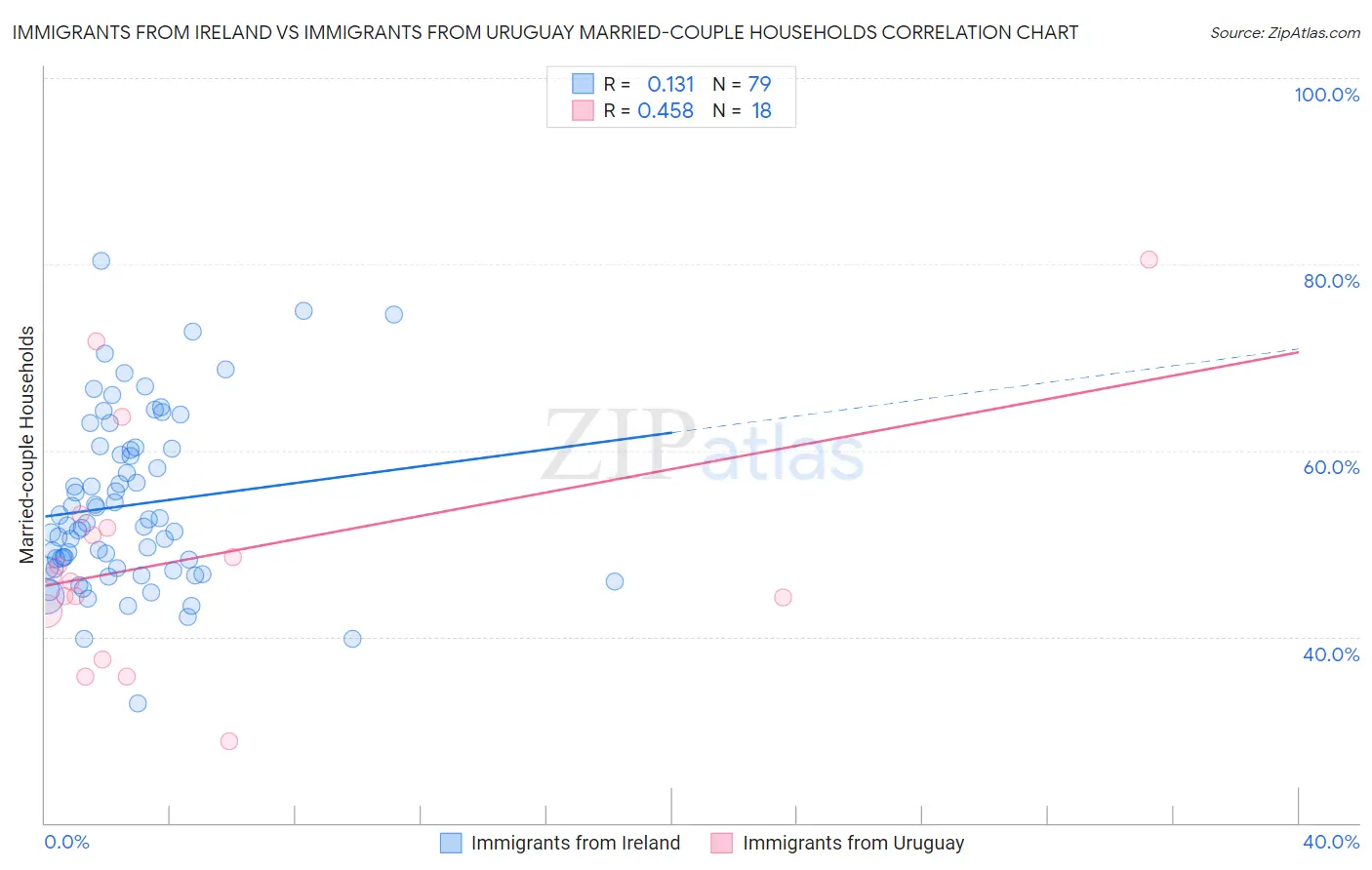 Immigrants from Ireland vs Immigrants from Uruguay Married-couple Households