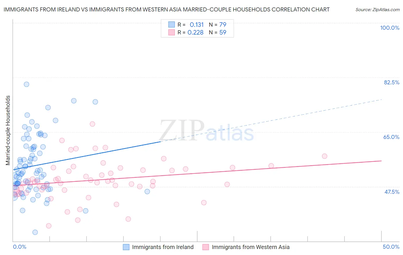 Immigrants from Ireland vs Immigrants from Western Asia Married-couple Households