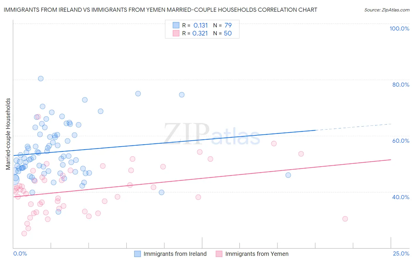 Immigrants from Ireland vs Immigrants from Yemen Married-couple Households