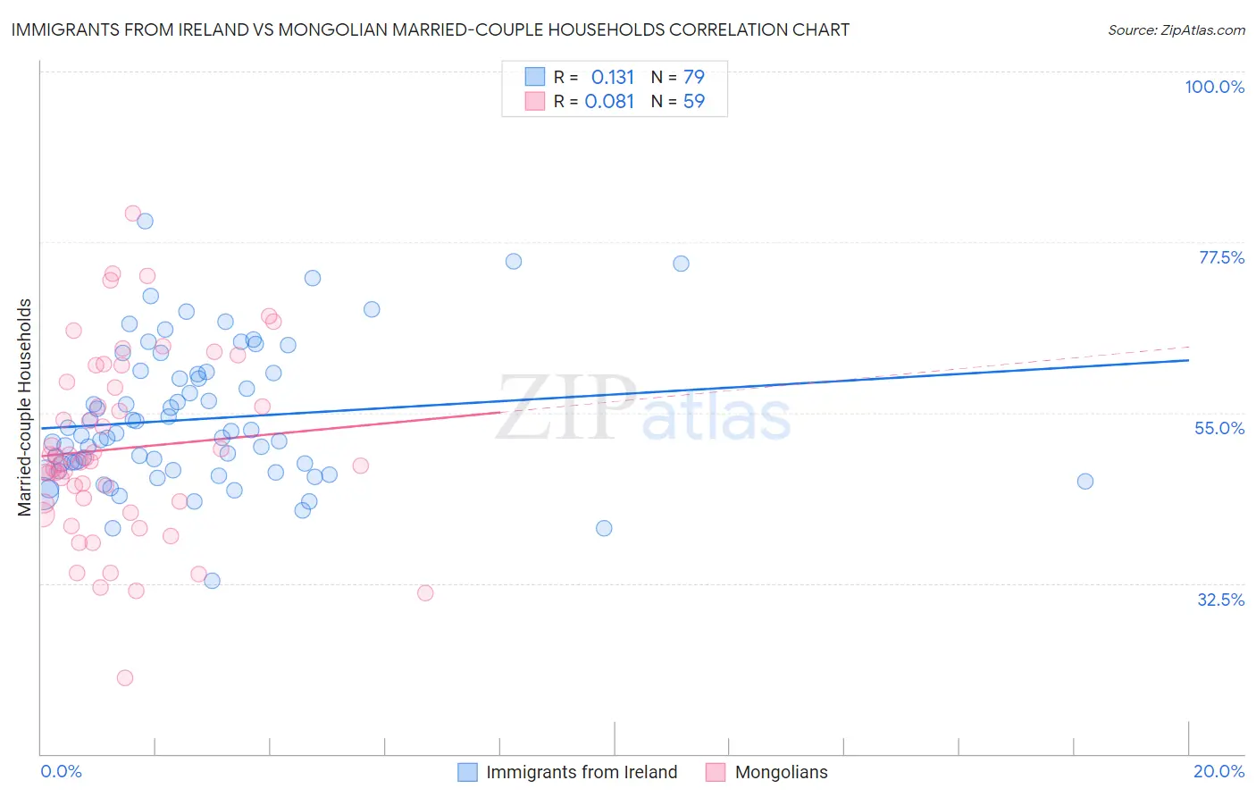 Immigrants from Ireland vs Mongolian Married-couple Households