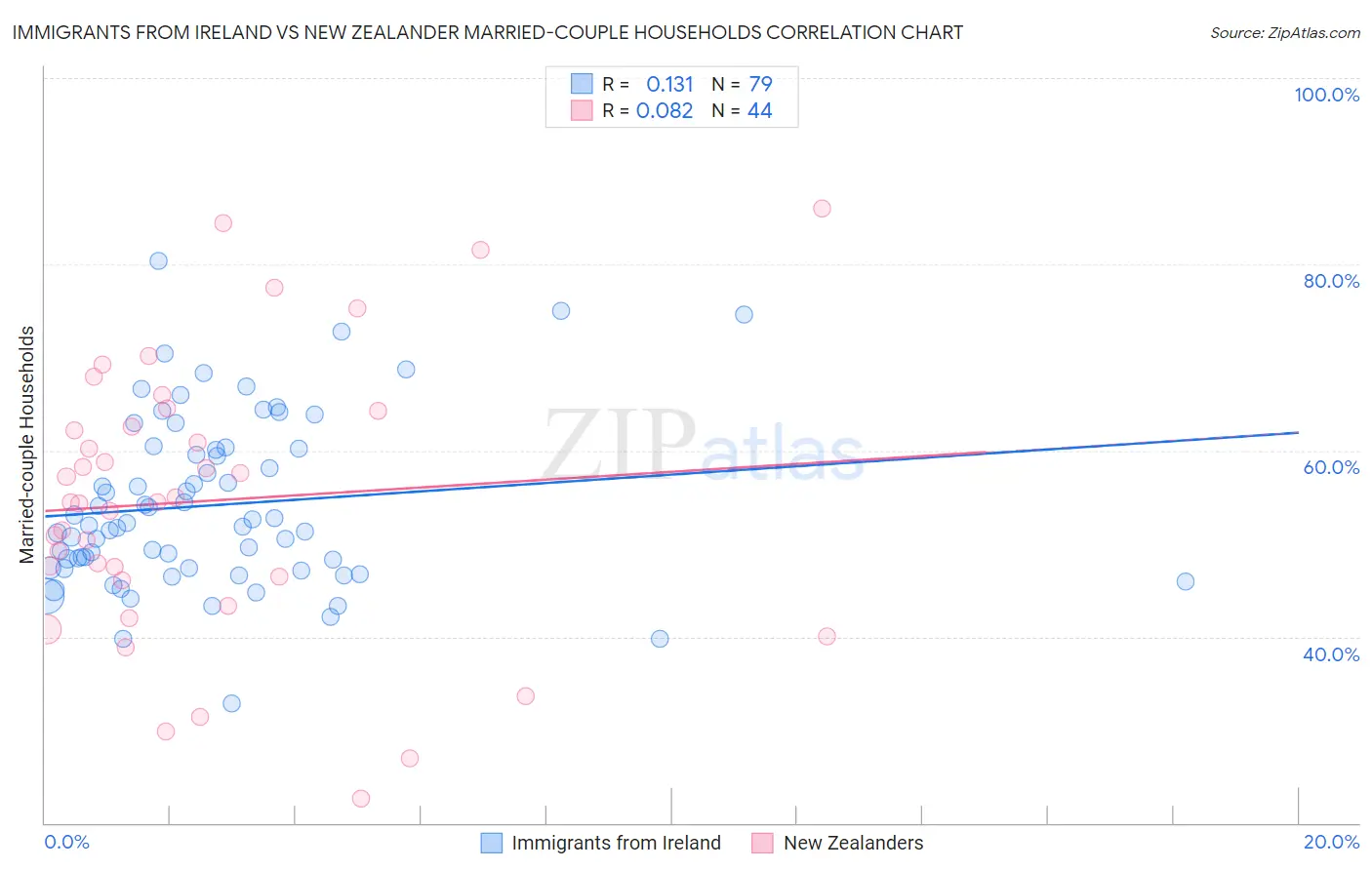 Immigrants from Ireland vs New Zealander Married-couple Households