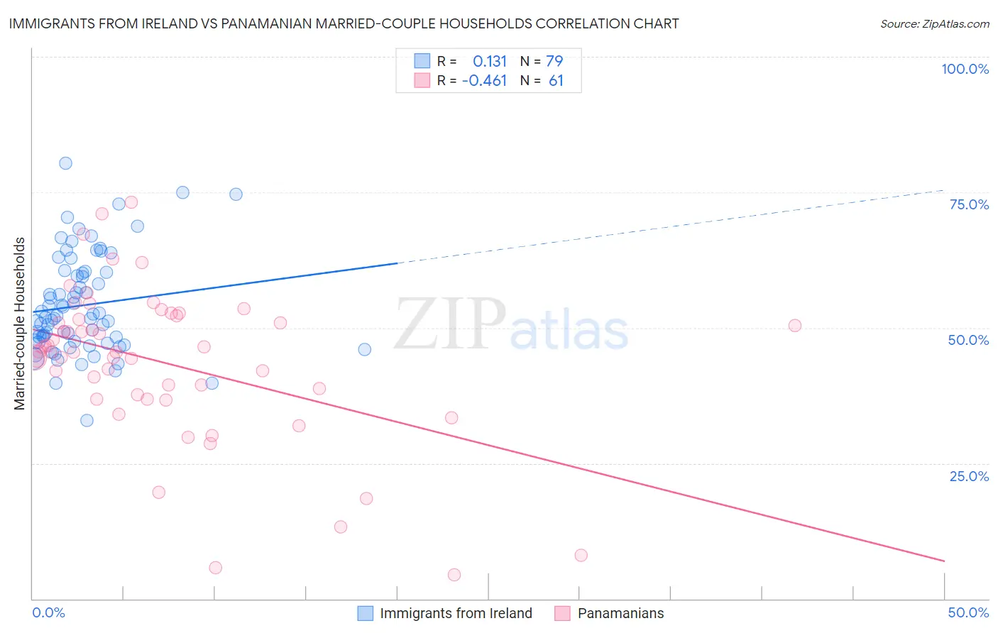 Immigrants from Ireland vs Panamanian Married-couple Households