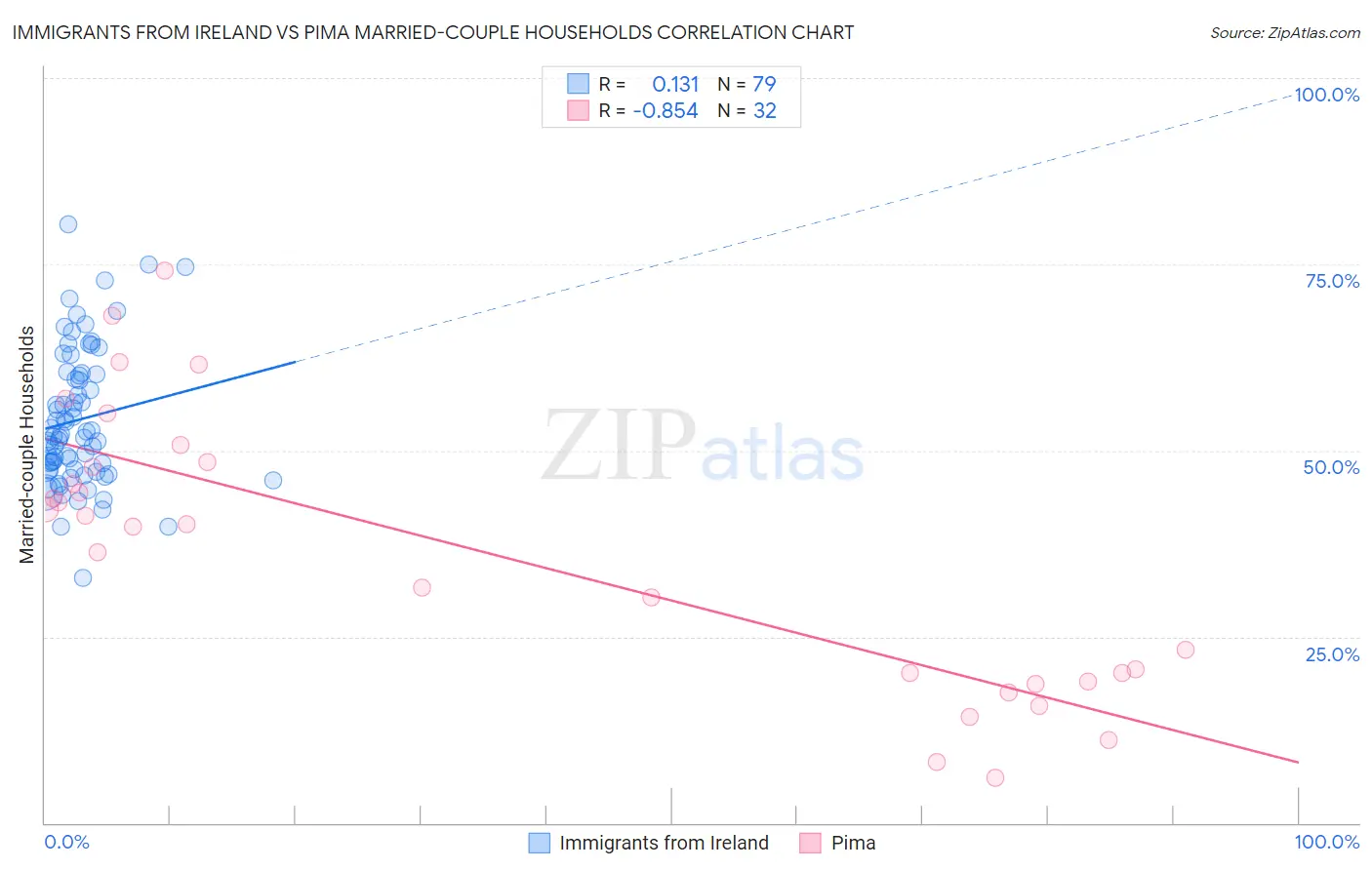 Immigrants from Ireland vs Pima Married-couple Households