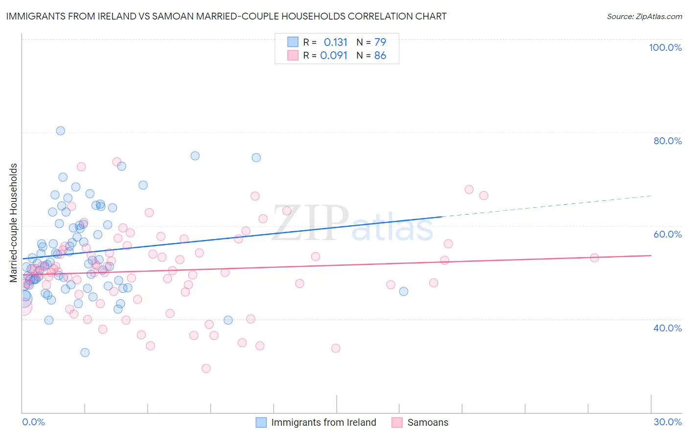 Immigrants from Ireland vs Samoan Married-couple Households