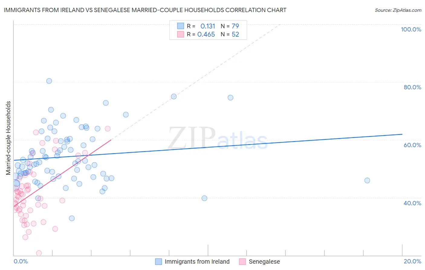 Immigrants from Ireland vs Senegalese Married-couple Households