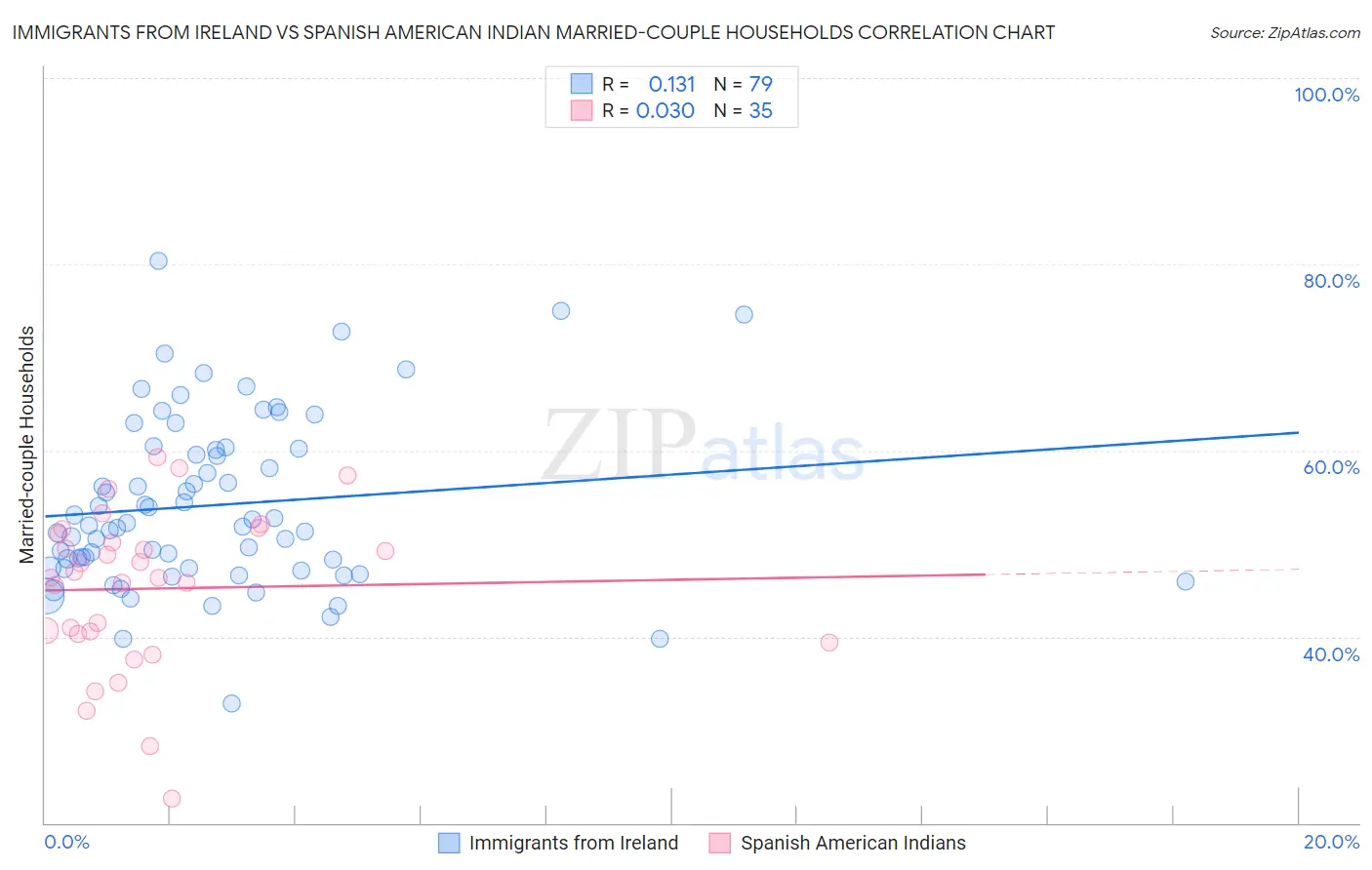 Immigrants from Ireland vs Spanish American Indian Married-couple Households