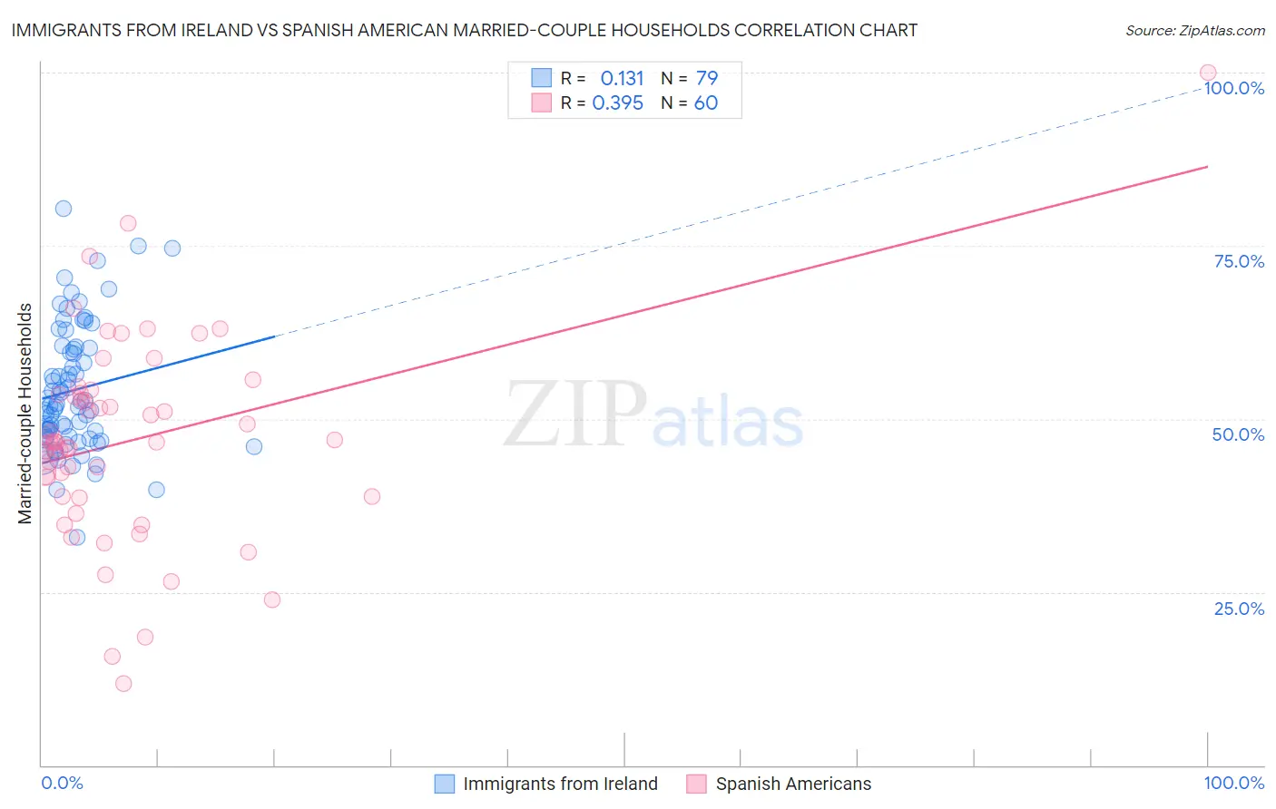 Immigrants from Ireland vs Spanish American Married-couple Households