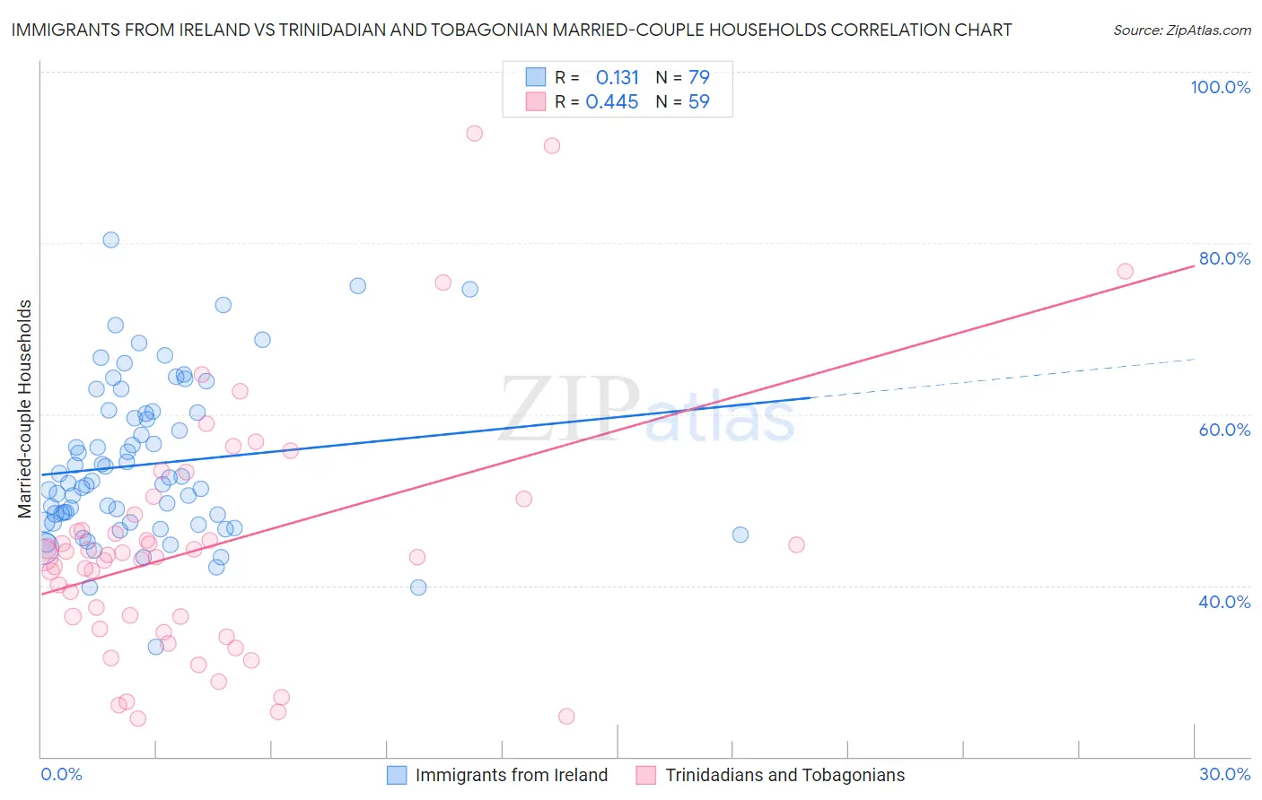 Immigrants from Ireland vs Trinidadian and Tobagonian Married-couple Households