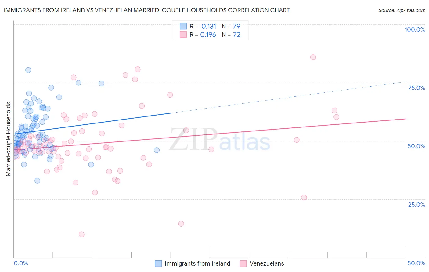 Immigrants from Ireland vs Venezuelan Married-couple Households