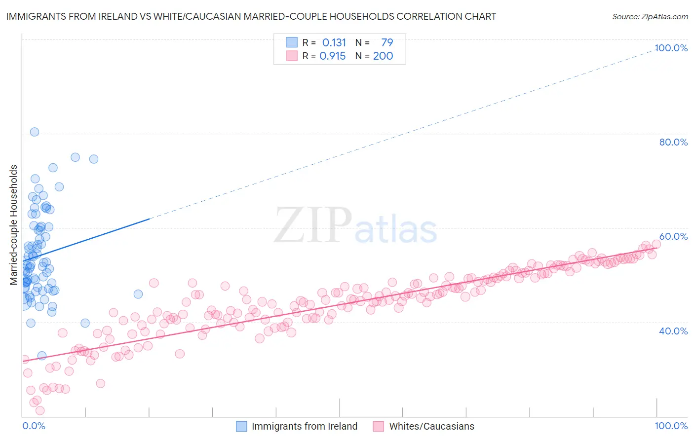 Immigrants from Ireland vs White/Caucasian Married-couple Households