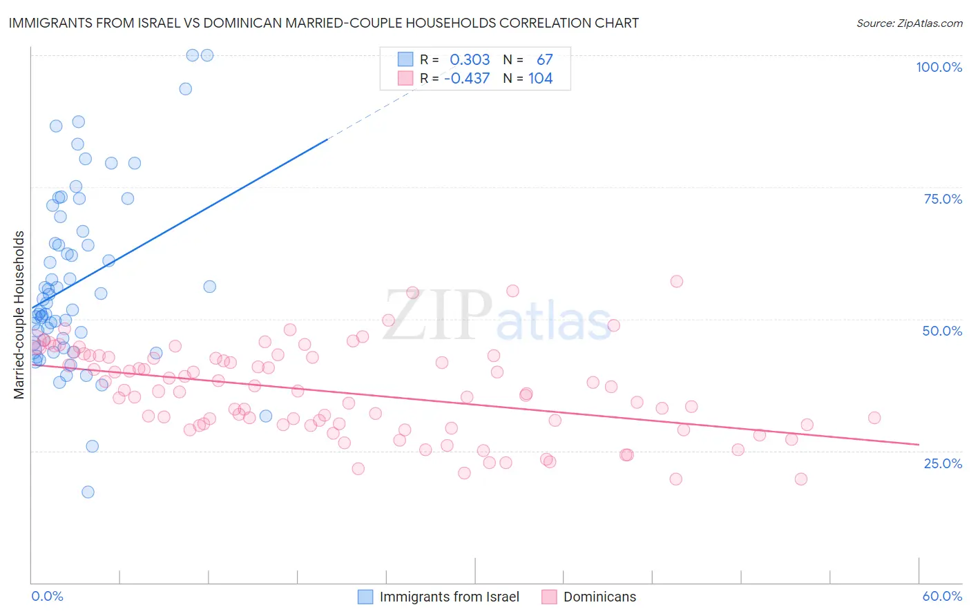 Immigrants from Israel vs Dominican Married-couple Households