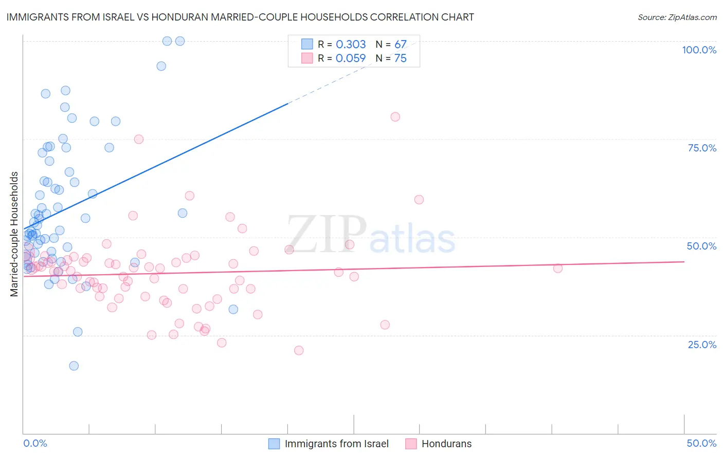 Immigrants from Israel vs Honduran Married-couple Households