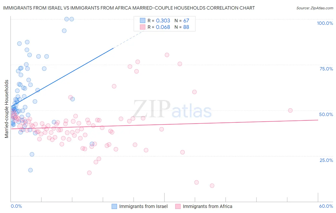 Immigrants from Israel vs Immigrants from Africa Married-couple Households