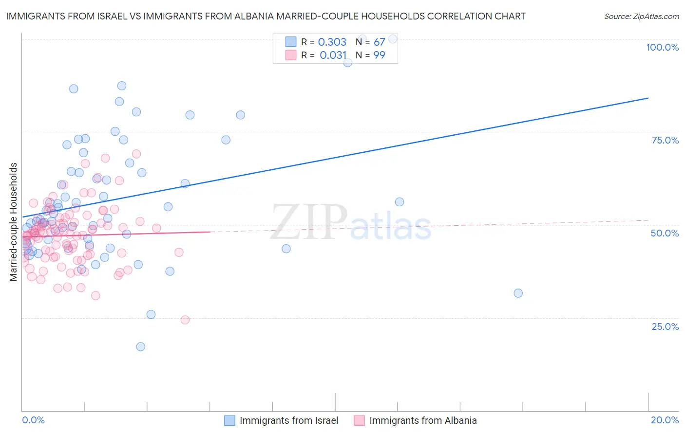 Immigrants from Israel vs Immigrants from Albania Married-couple Households