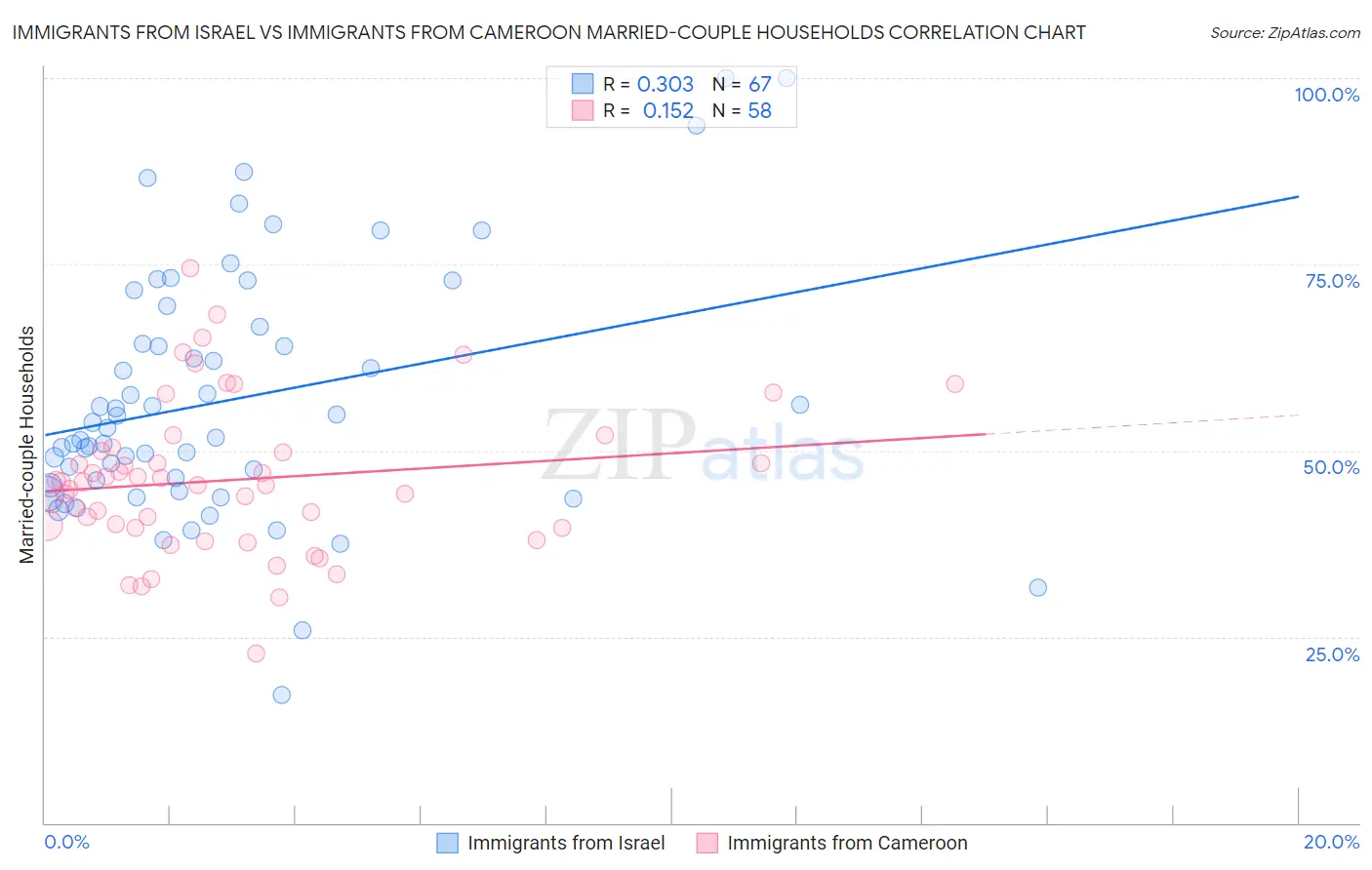 Immigrants from Israel vs Immigrants from Cameroon Married-couple Households