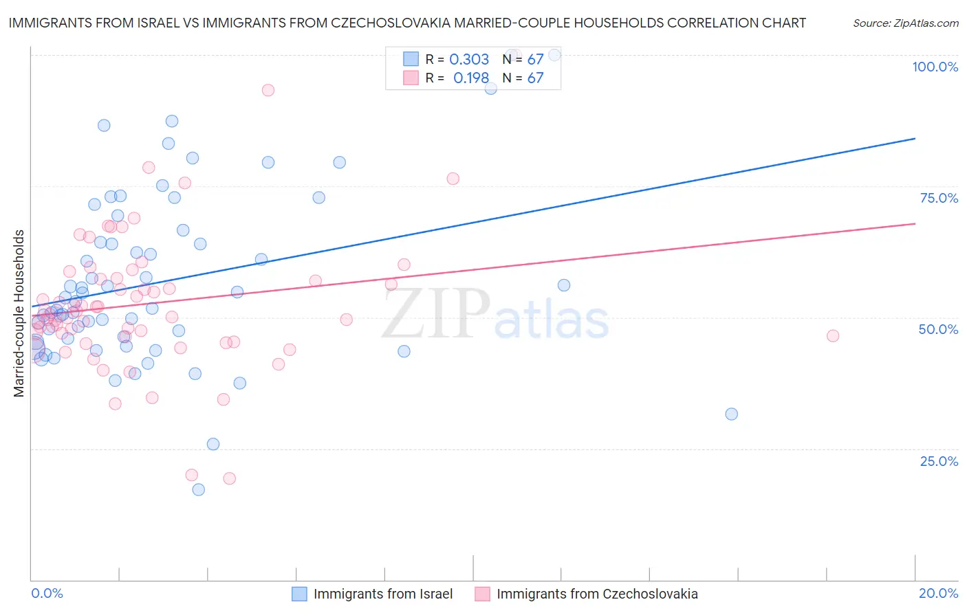 Immigrants from Israel vs Immigrants from Czechoslovakia Married-couple Households