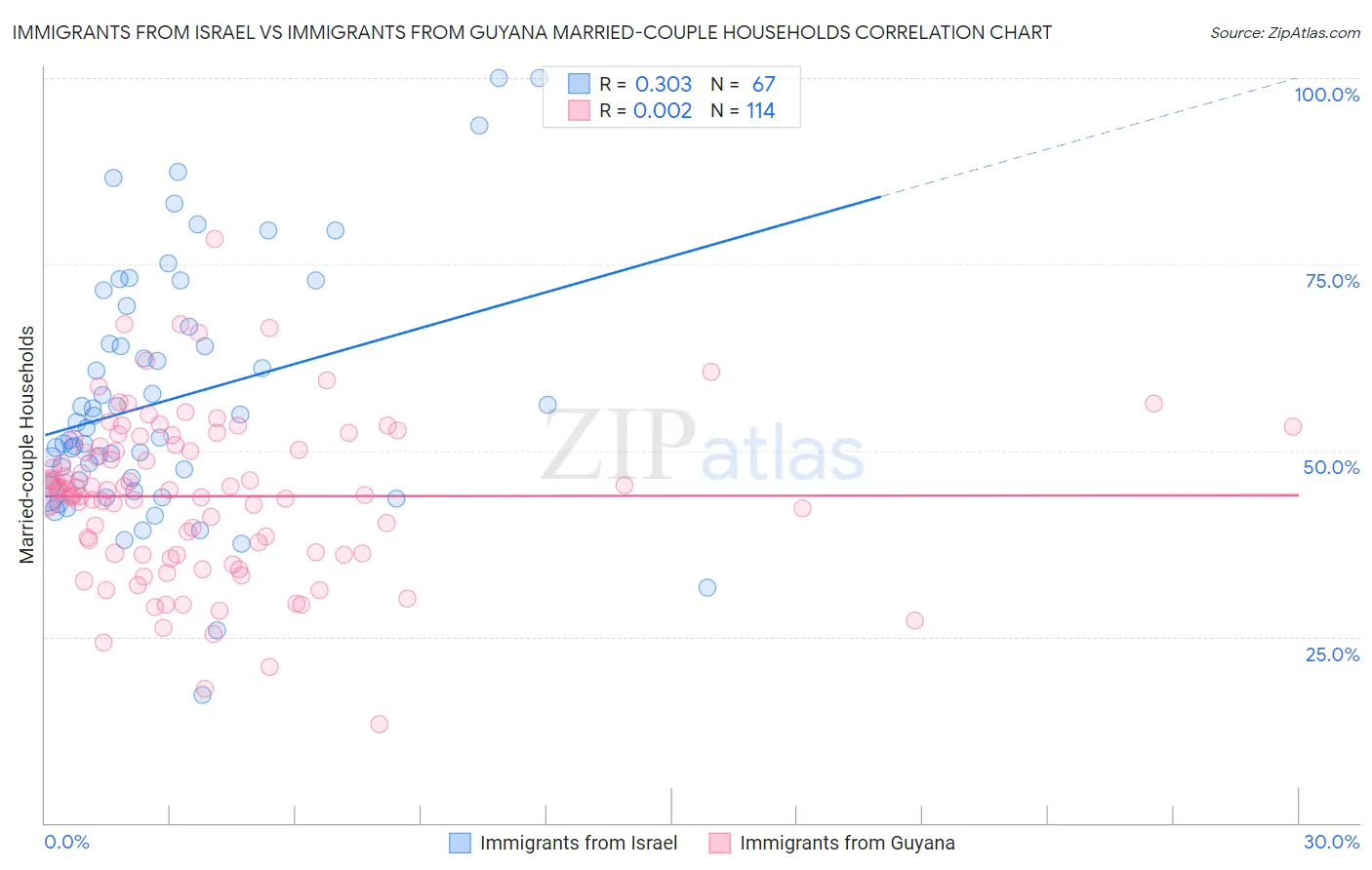 Immigrants from Israel vs Immigrants from Guyana Married-couple Households