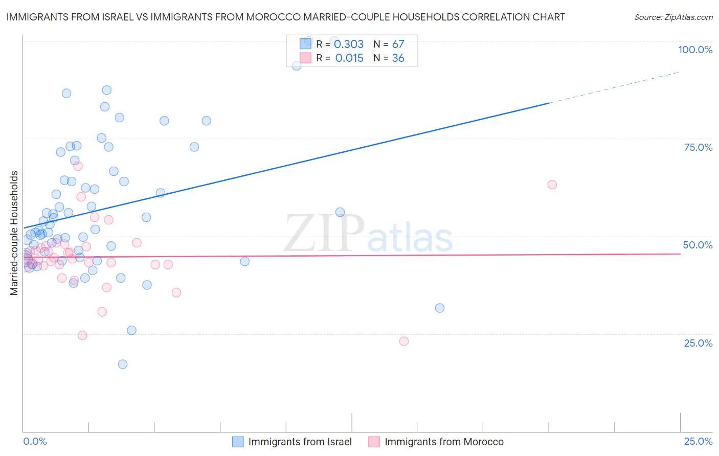 Immigrants from Israel vs Immigrants from Morocco Married-couple Households