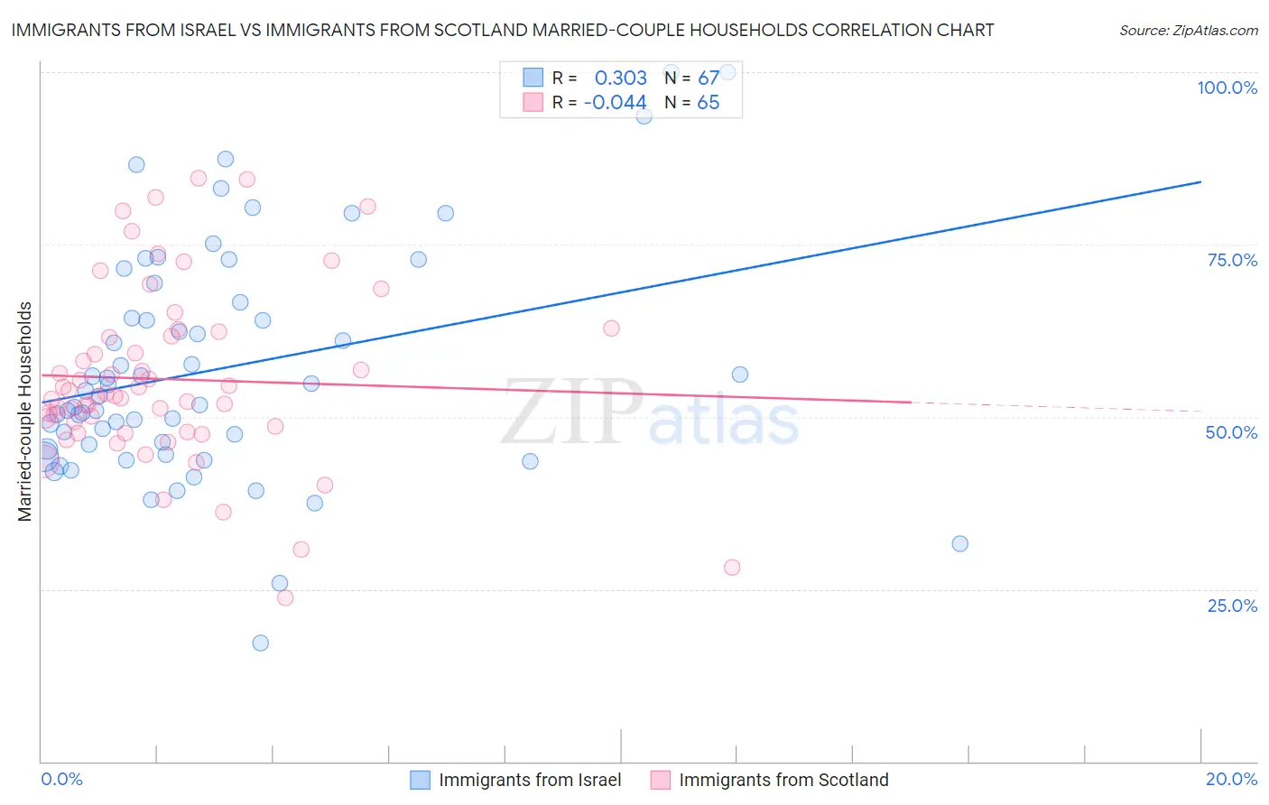 Immigrants from Israel vs Immigrants from Scotland Married-couple Households