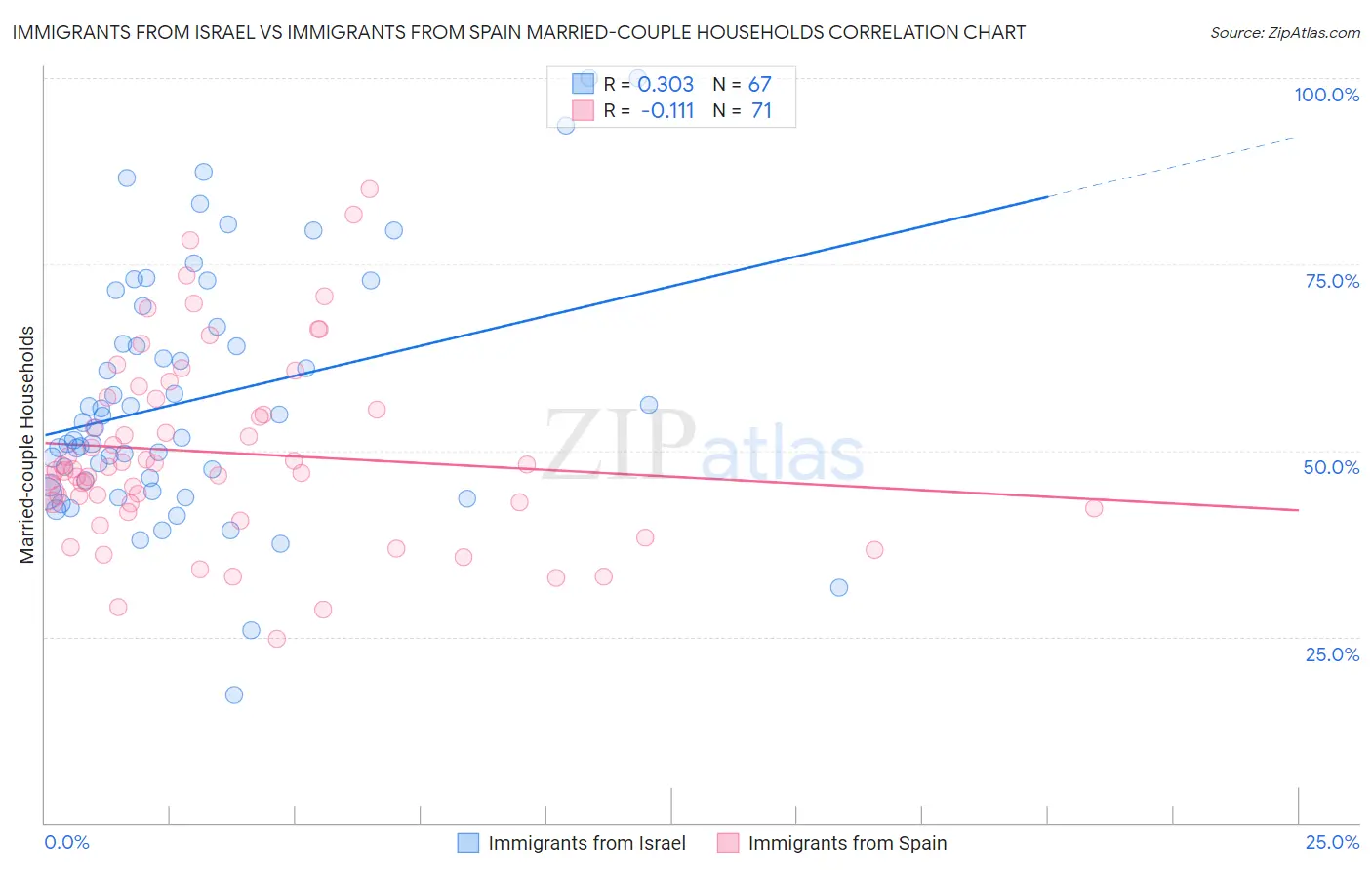 Immigrants from Israel vs Immigrants from Spain Married-couple Households
