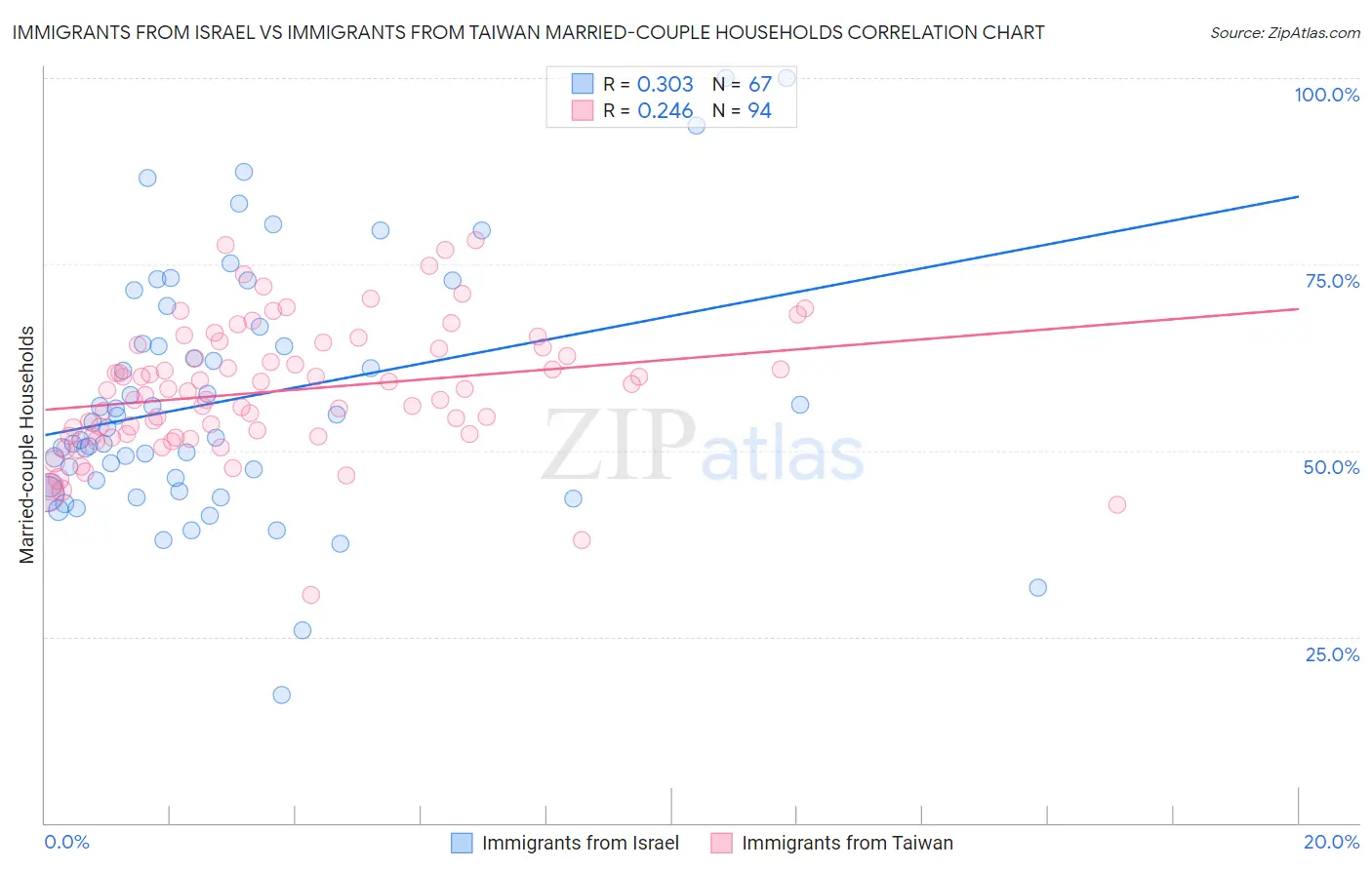 Immigrants from Israel vs Immigrants from Taiwan Married-couple Households