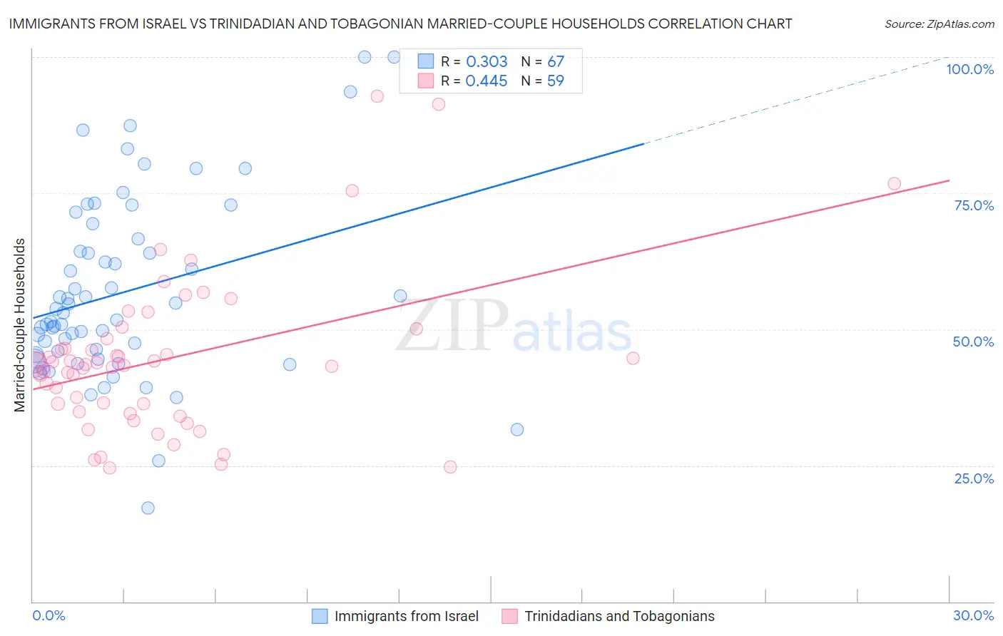 Immigrants from Israel vs Trinidadian and Tobagonian Married-couple Households