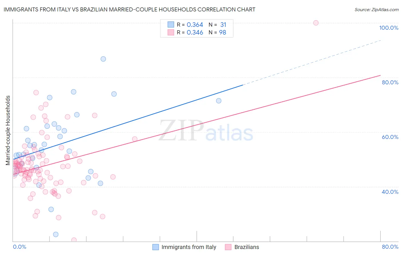 Immigrants from Italy vs Brazilian Married-couple Households