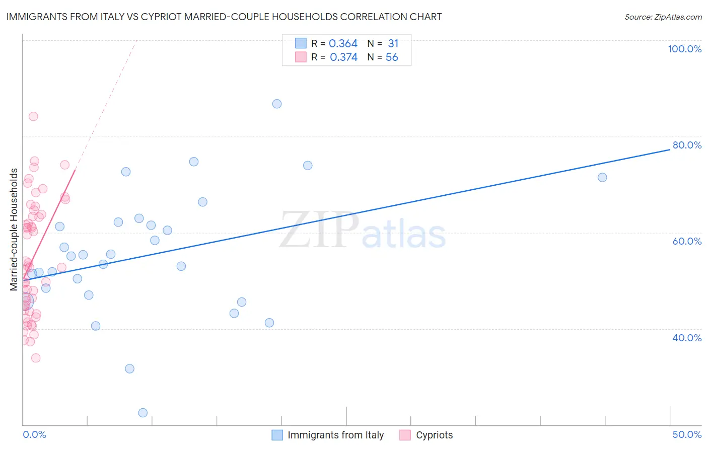 Immigrants from Italy vs Cypriot Married-couple Households