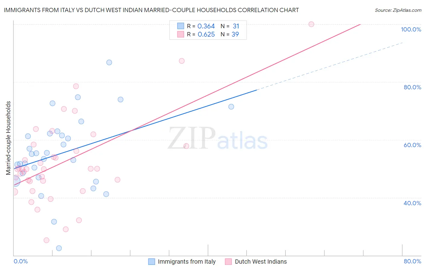 Immigrants from Italy vs Dutch West Indian Married-couple Households