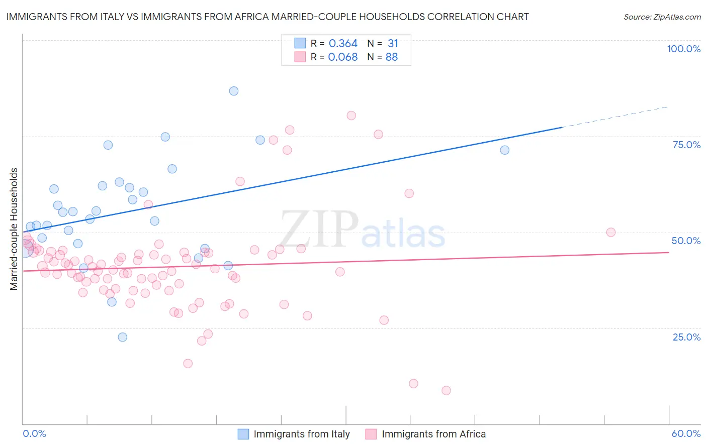 Immigrants from Italy vs Immigrants from Africa Married-couple Households